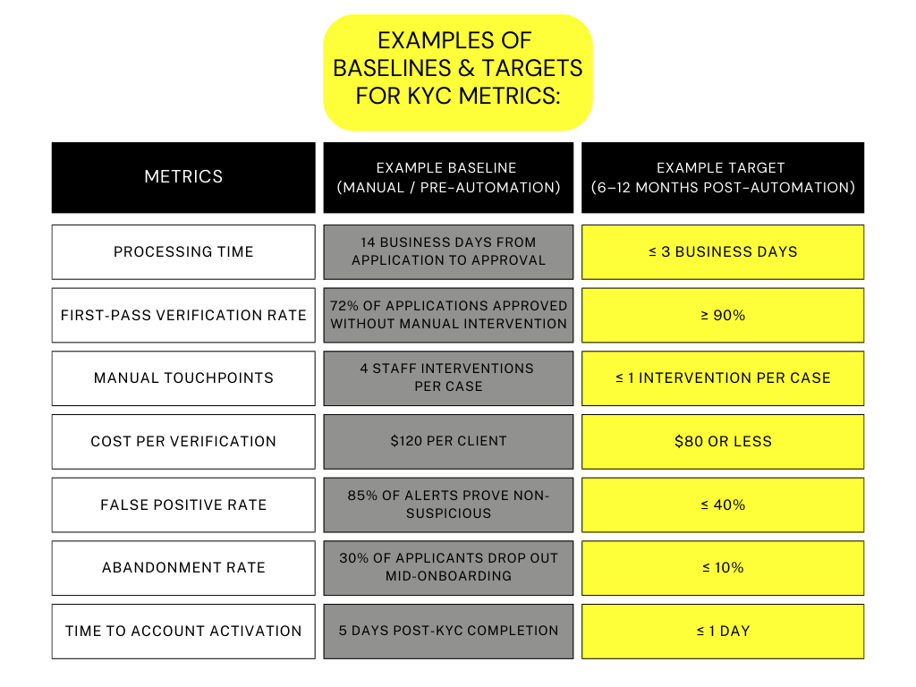 Examples of baselines & targets for KYC metrics