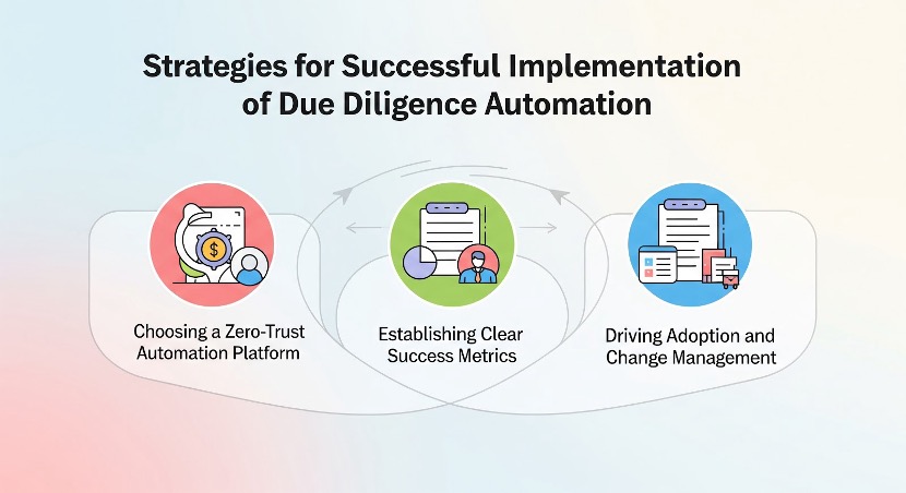 Strategies for Successful Implementation of Due Diligence Automation