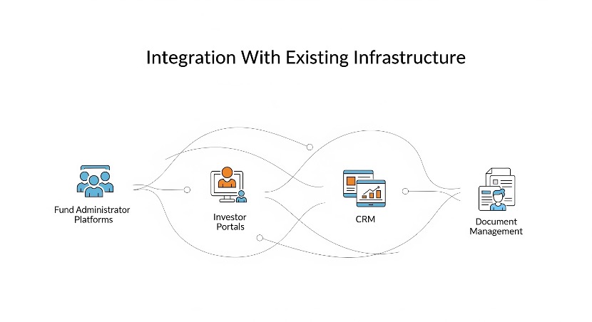 Integrations with existing KYC infrastructure